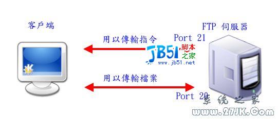 FREEBSD6.0 架設(shè)FTP 服務(wù)器