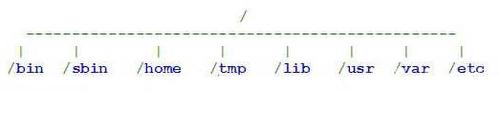 Linux/Unix操作系統(tǒng)目錄結(jié)構(gòu)的來歷