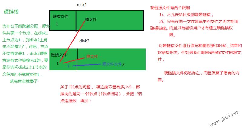 圖解linux系統的軟連接和硬鏈接
