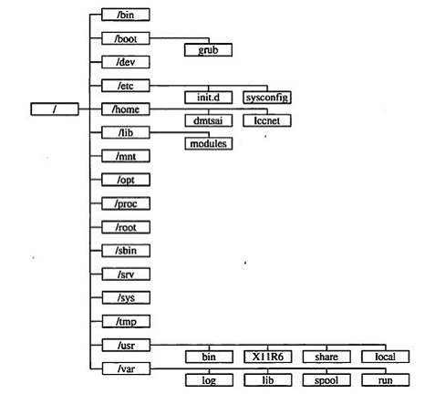 深入理解linux系統(tǒng)的目錄結(jié)構(gòu)（總結(jié)的非常詳細）