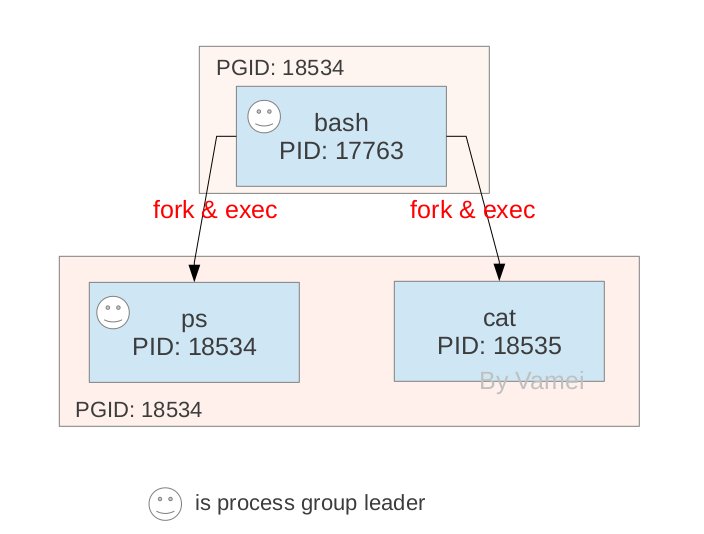 Linux進(jìn)程間的關(guān)系詳解