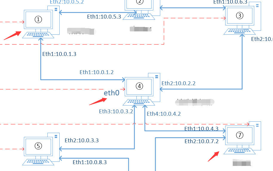 在linux系統(tǒng)下利用PC機(jī)實(shí)現(xiàn)路由轉(zhuǎn)發(fā)的具體步驟