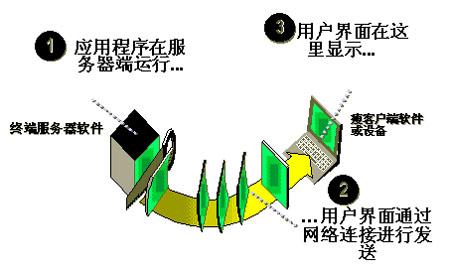 Windows Server 2008搭建終端服務(wù)器