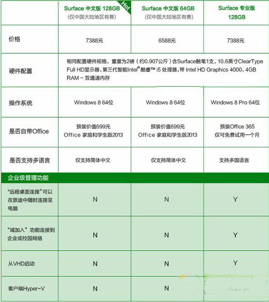 surface pro 2中文版和專業版哪個好？surface pro 2專業版和中文版區別對比