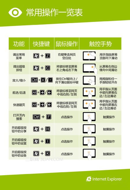 Windows8 Metro版觸控手勢(shì)和快捷鍵讓你瀏覽網(wǎng)頁(yè)更加順手