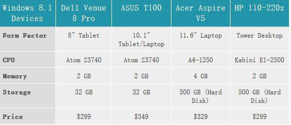 免費版Win8.1硬件怎么樣？微軟硬件的要求介紹