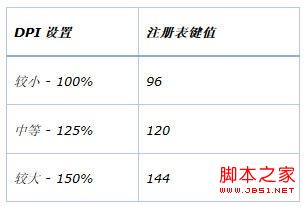 win8系統(tǒng)DPI設(shè)置過(guò)大后該如何還原具體方法