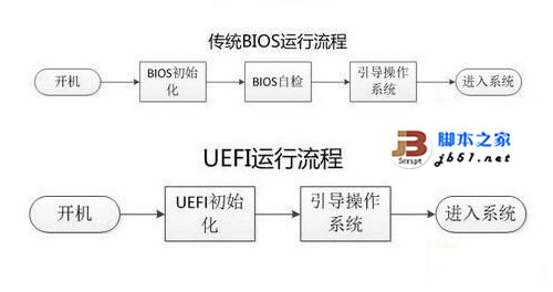 在Legacy BIOS與UEFI 兩種模式安裝Windows 8操作系統的方法