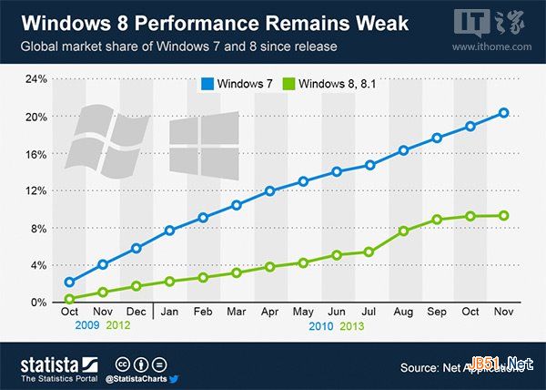 Win8.1市場(chǎng)增速放緩 indows7仍然高速增長