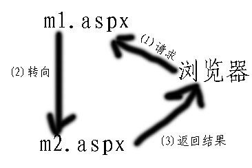 asp.net 頁面轉(zhuǎn)向 Response.Redirect, Server.Transfer, Server.Execute的區(qū)別