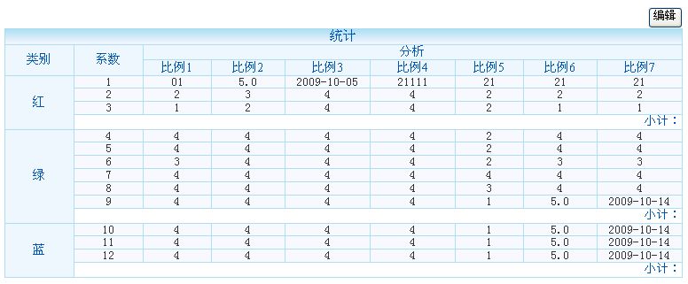 javascript 讀取XML數(shù)據(jù)，在頁面中展現(xiàn)、編輯、保存的實現(xiàn)