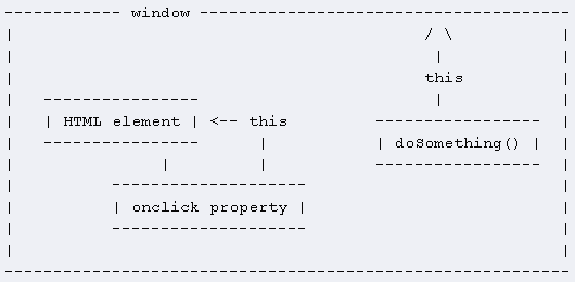javascript this用法小結(jié)