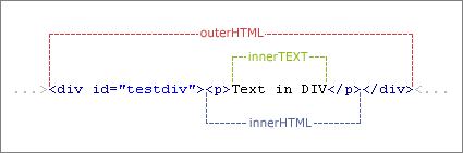 javascript innerHTML、outerHTML、innerText、outerText的區別