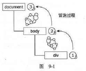 javascript下對于事件、事件流、事件觸發(fā)的順序隨便說說