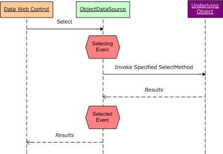 ASP.NET  2.0數(shù)據(jù)教程之六：編程設(shè)置ObjectDataSource的參數(shù)值