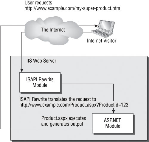獲取ISAPI_Rewrite重寫后的URL