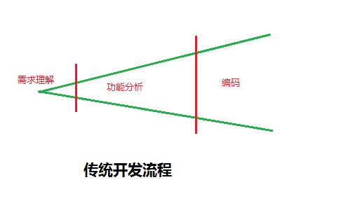 走向ASP.NET架構設計——第二章：設計/ 測試/代碼