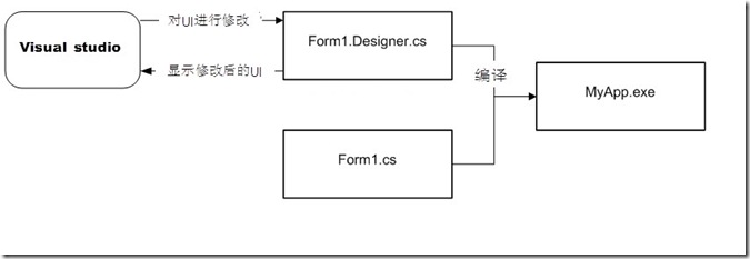 WPF 基礎(chǔ)到企業(yè)應用系列5——WPF千年輪回2