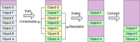 C#技術(shù)漫談之垃圾回收機(jī)制(GC)