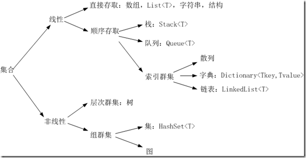 在C#中選擇正確的集合進(jìn)行編碼