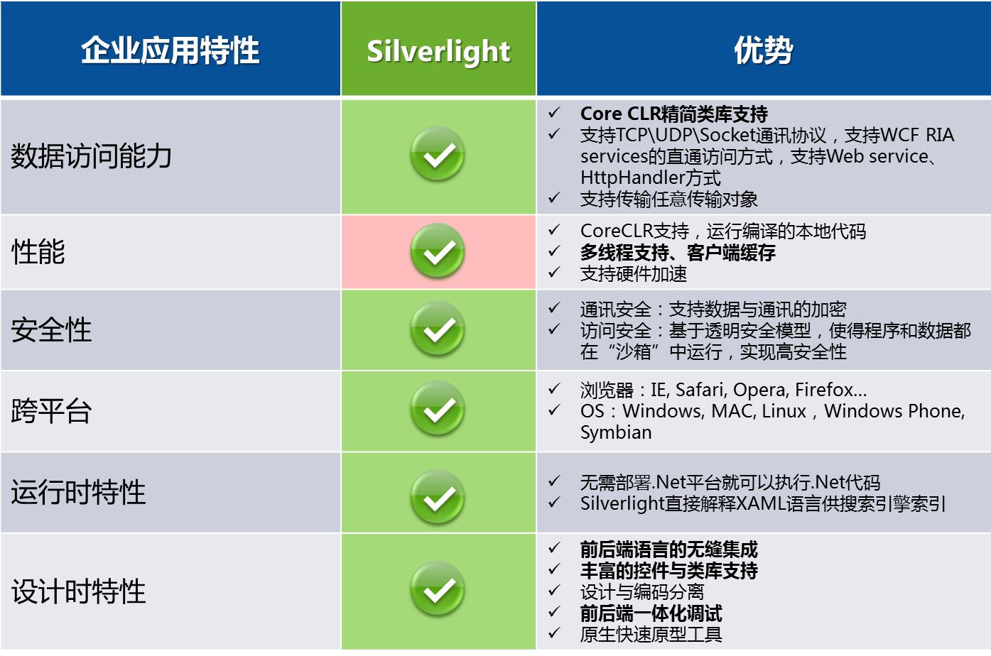 案例分析：Silverlight在中國人壽的應(yīng)用