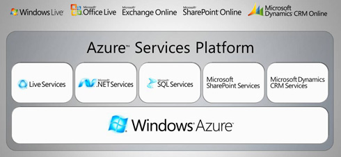 [漫步云端，Azure Services Platform]第一回：認(rèn)識(shí)Azure Services Platform