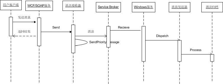 基于SQL Server 2008 Service Broker構(gòu)建企業(yè)級(jí)消息系統(tǒng)