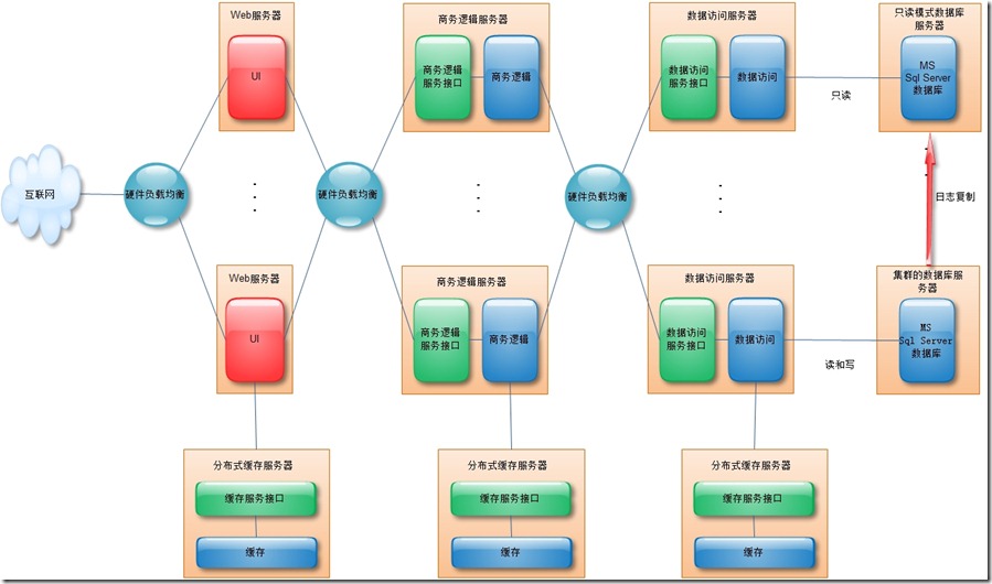 關(guān)于大型ASP.NET應(yīng)用系統(tǒng)的架構(gòu)—如何做到高性能高可伸縮性