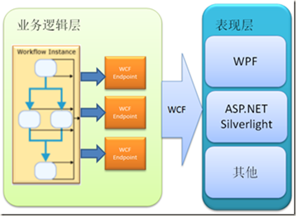 WCF+WF雙劍合璧構(gòu)建微軟的SOA系列（一）：從一個簡單的Demo開始
