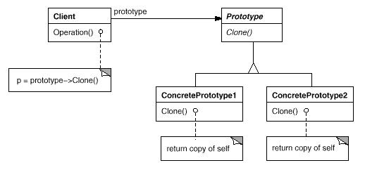 .NET設(shè)計模式：原型模式（Prototype Pattern）