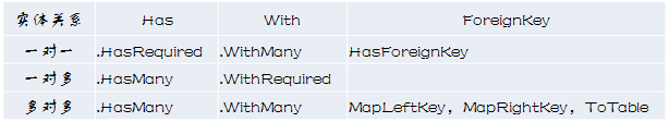 Entity Framework 實體關系總結(jié)