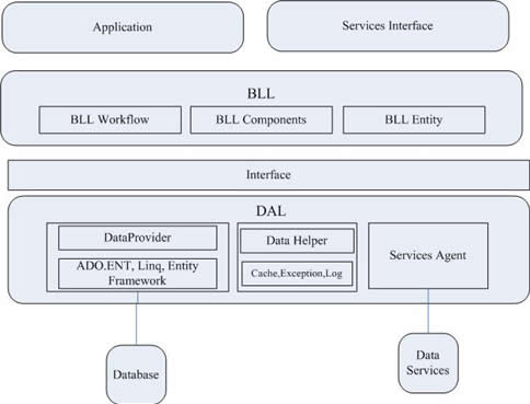 .NET 分布式架構(gòu)開(kāi)發(fā)實(shí)戰(zhàn)之二 草稿設(shè)計(jì)