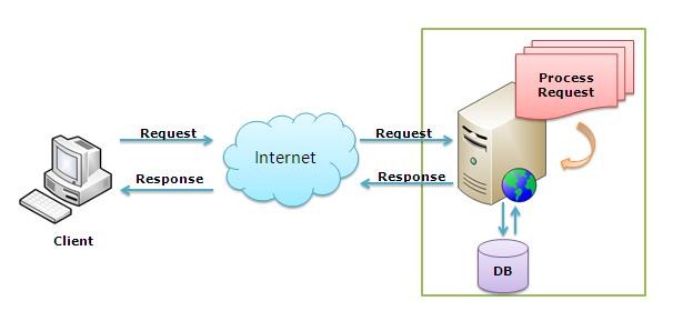 【譯文】Web Farm和Web Garden的區(qū)別？
