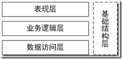 談.net開發(fā)人員應(yīng)該熟悉的開發(fā)模式