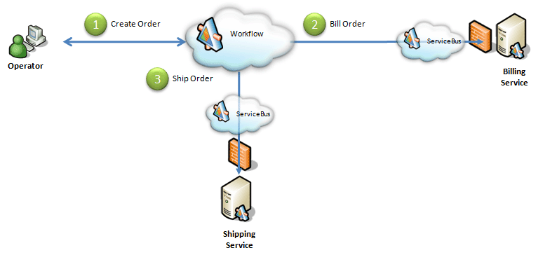 Azure Services Bus(服務(wù)總線)中的工作流(workflow)