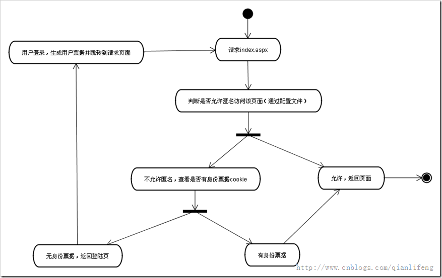 ASP.NET中的認證與授權(quán)