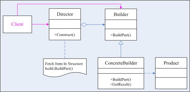 .NET設(shè)計(jì)模式：建造者模式（Builder Pattern）