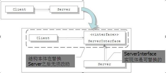軟件開發(fā)-重構