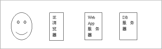 企業Web應用以誰為中心：服務器？瀏覽器?