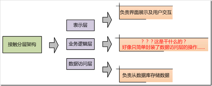 細(xì)說業(yè)務(wù)邏輯（前篇）