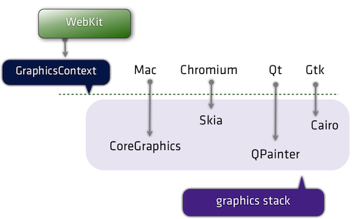 開發者需要了解的WebKit