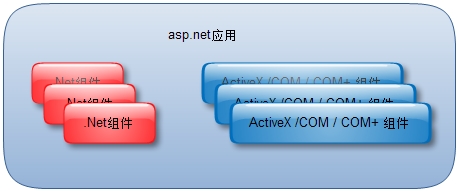 關(guān)于大型ASP.NET應(yīng)用系統(tǒng)的架構(gòu)-架構(gòu)的選擇