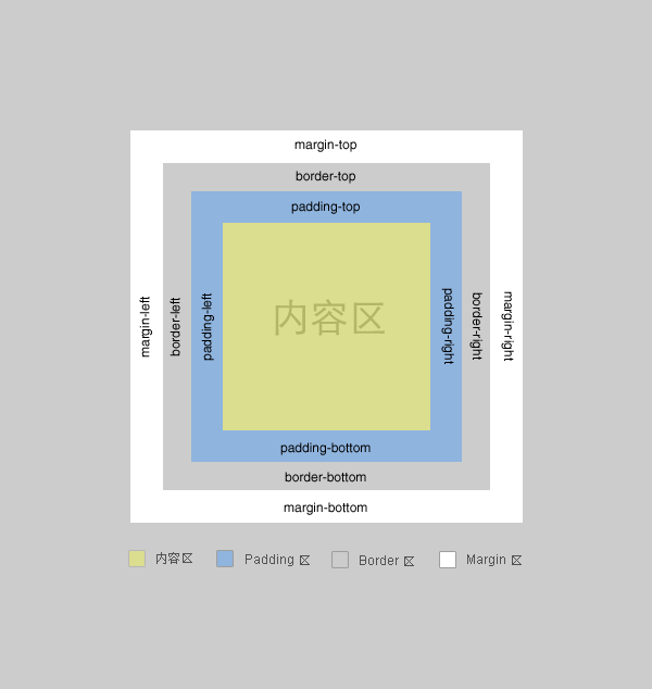 IE6 很邪惡，但我愛它的盒子模型