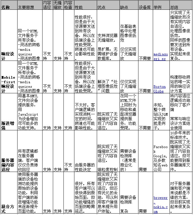 五個(gè)非常重要的移動Web內(nèi)容適應(yīng)設(shè)計(jì)理念