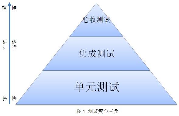 持續(xù)集成之“測試三角形與分段構(gòu)建策略原則”