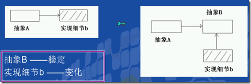 C#面向?qū)ο笤O(shè)計(jì)模式縱橫談：Bridge 橋接模式
