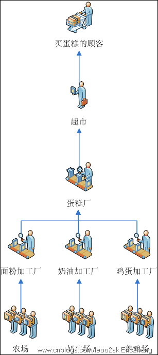 你真的了解分層架構嗎？——寫給被PetShop"毒害"的朋友們