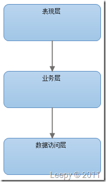 談談對于企業級系統架構的理解