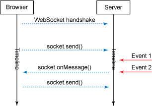 反向Ajax，第2部分：WebSocket
