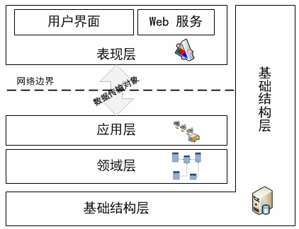 結(jié)合領(lǐng)域驅(qū)動(dòng)設(shè)計(jì)的SOA分布式軟件架構(gòu)